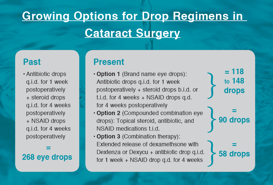 Growing Options for Drop Regimens in Cataract Surgery
