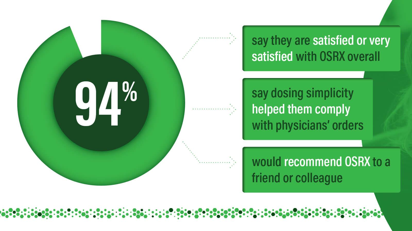 94% say they are satisfied or very satisfied with OSRX overall
