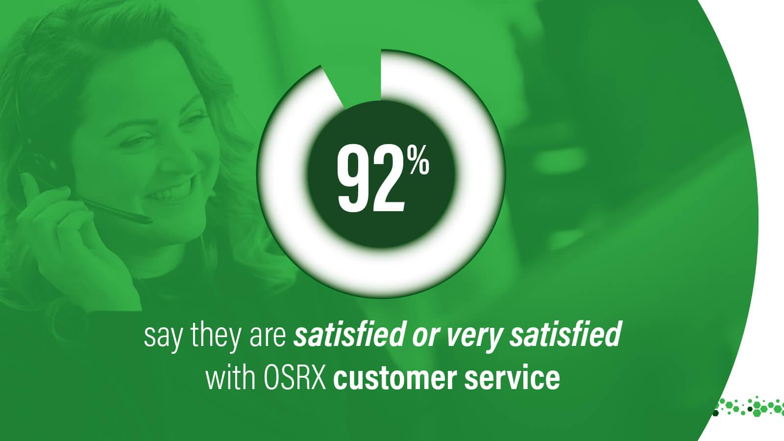 92% say they are satisfied or very satisfied with OSRX customer service
