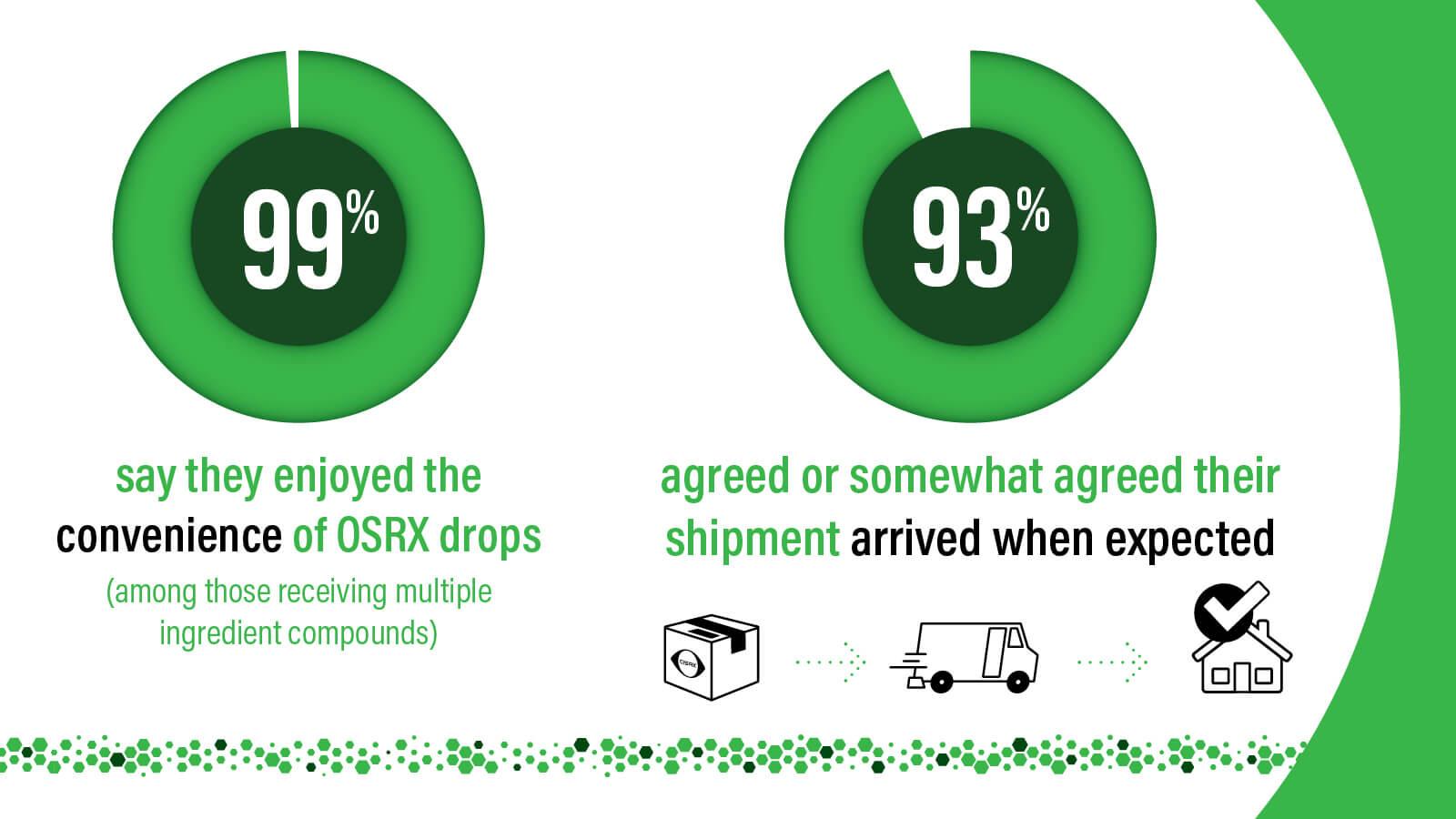 99% say they enjoyed the convenience of OSRX drops