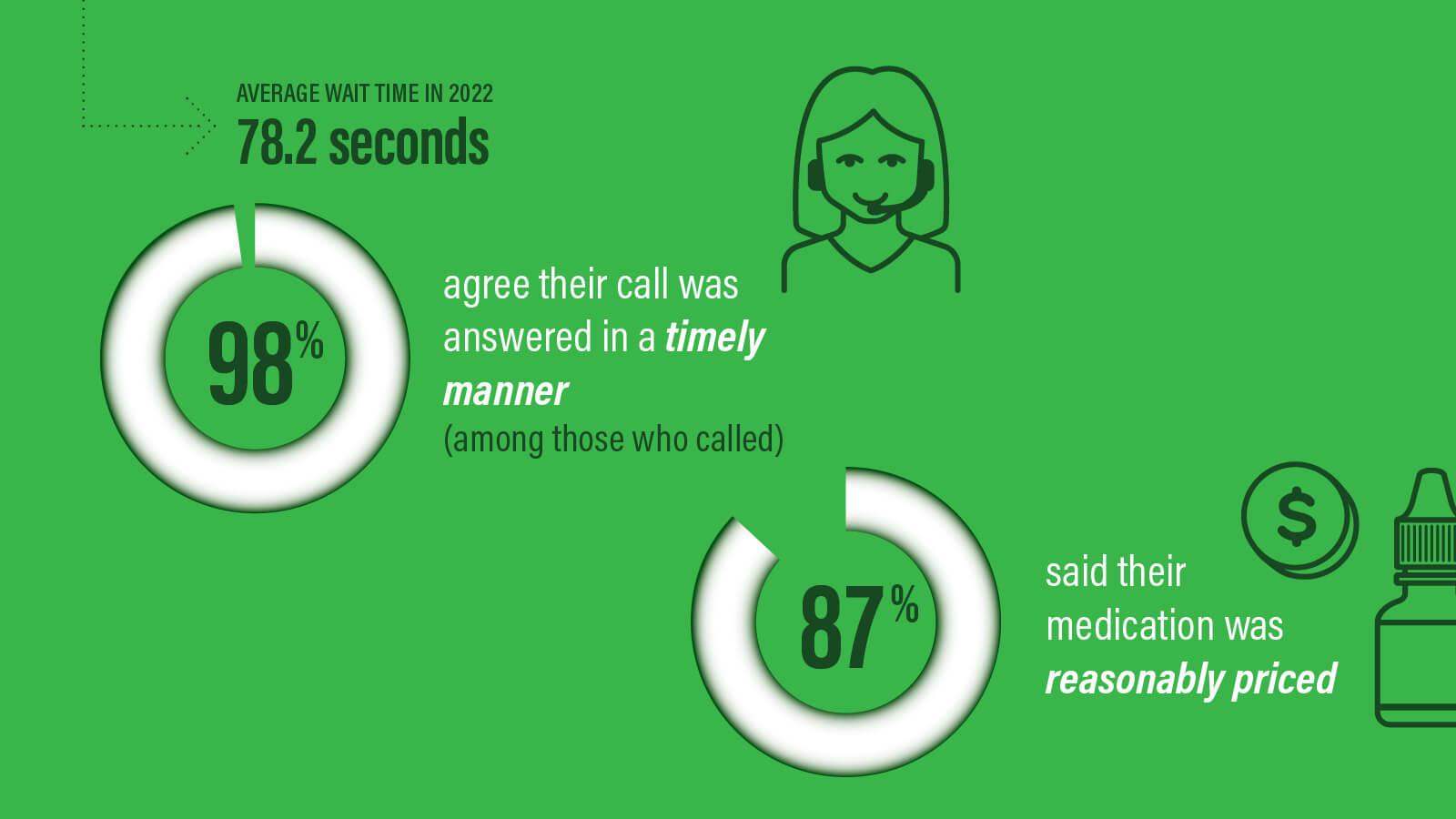 98% agree their call was answered in a timely manner (among those who called)